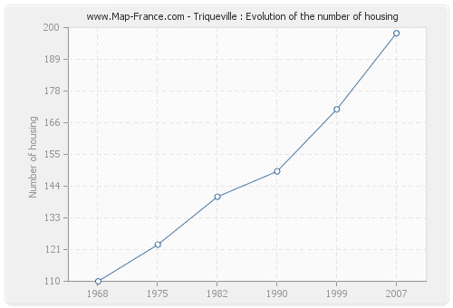 Triqueville : Evolution of the number of housing