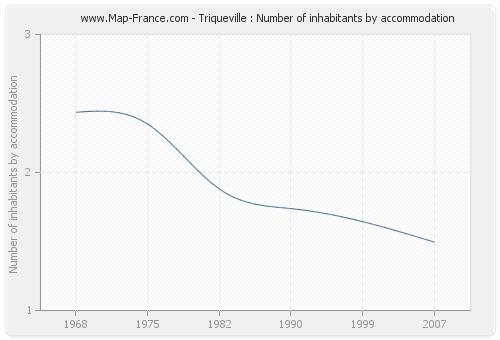 Triqueville : Number of inhabitants by accommodation