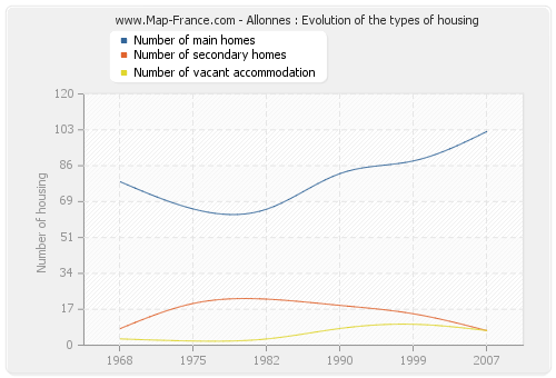 Allonnes : Evolution of the types of housing