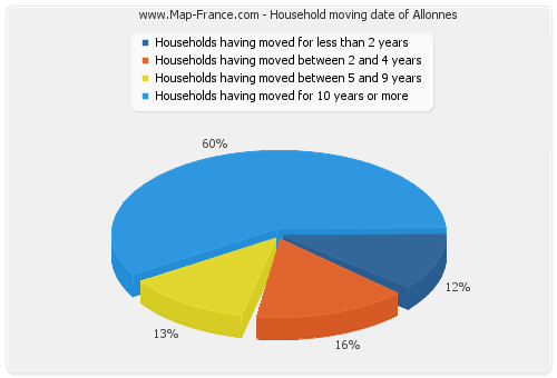 Household moving date of Allonnes