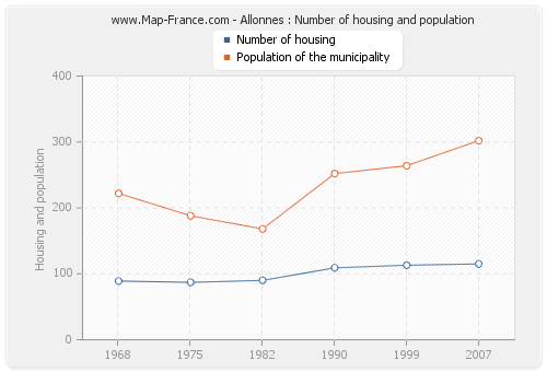 Allonnes : Number of housing and population