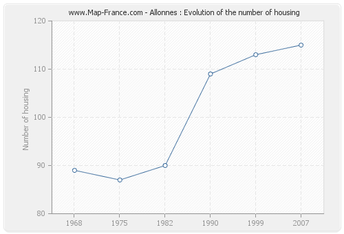 Allonnes : Evolution of the number of housing