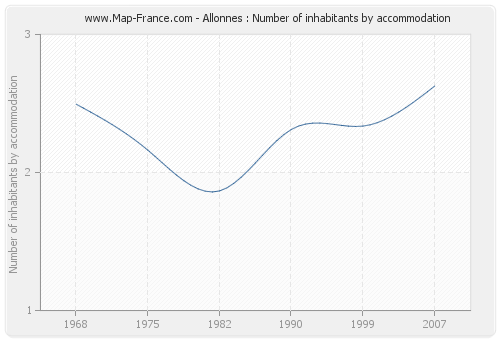 Allonnes : Number of inhabitants by accommodation