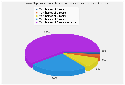 Number of rooms of main homes of Allonnes