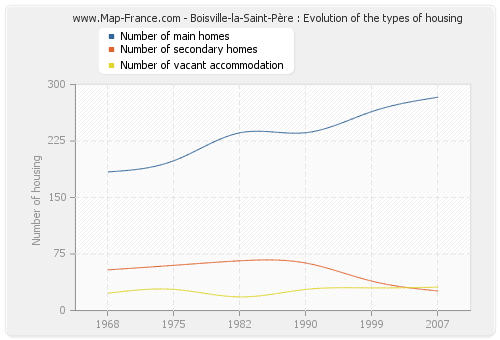 Boisville-la-Saint-Père : Evolution of the types of housing