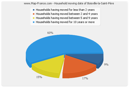 Household moving date of Boisville-la-Saint-Père