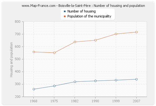 Boisville-la-Saint-Père : Number of housing and population