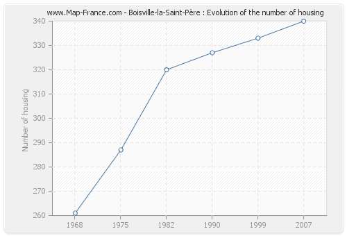 Boisville-la-Saint-Père : Evolution of the number of housing