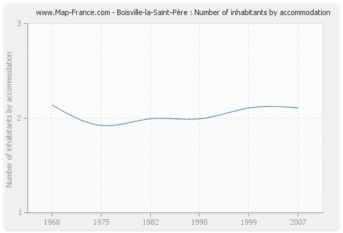 Boisville-la-Saint-Père : Number of inhabitants by accommodation