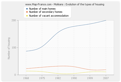 Moléans : Evolution of the types of housing