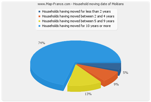 Household moving date of Moléans