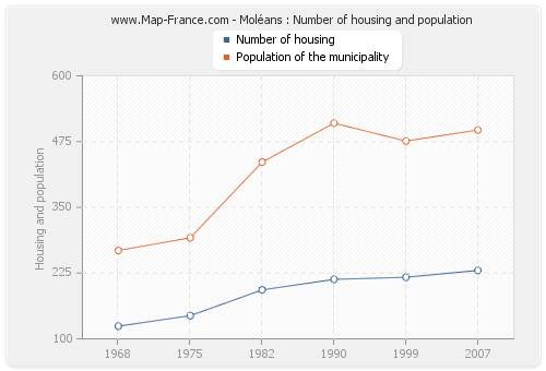 Moléans : Number of housing and population