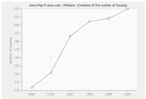 Moléans : Evolution of the number of housing