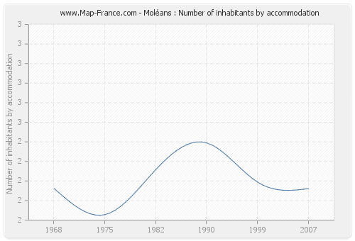 Moléans : Number of inhabitants by accommodation