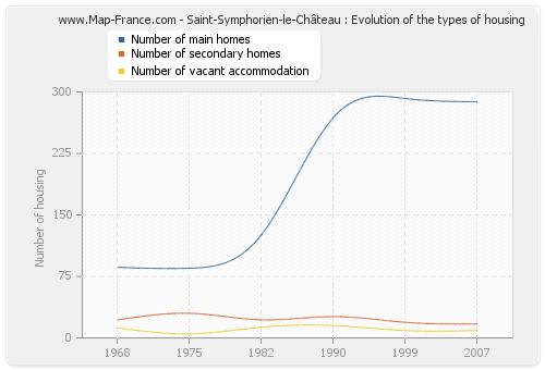 Saint-Symphorien-le-Château : Evolution of the types of housing