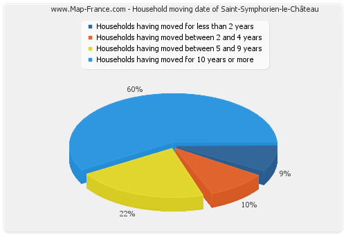 Household moving date of Saint-Symphorien-le-Château