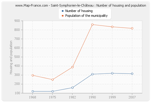 Saint-Symphorien-le-Château : Number of housing and population