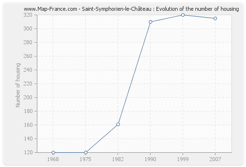 Saint-Symphorien-le-Château : Evolution of the number of housing