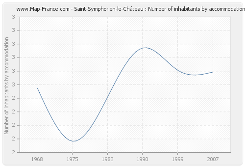 Saint-Symphorien-le-Château : Number of inhabitants by accommodation