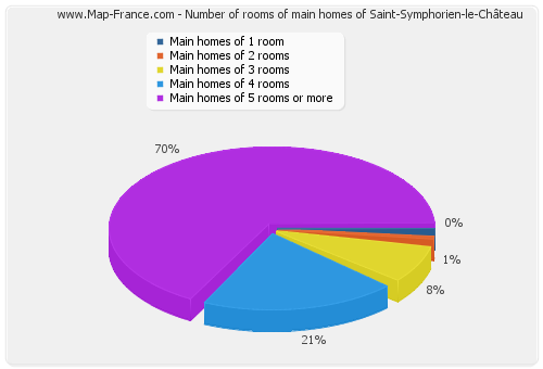 Number of rooms of main homes of Saint-Symphorien-le-Château