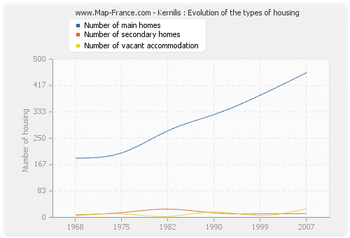 Kernilis : Evolution of the types of housing