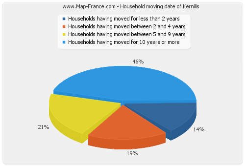 Household moving date of Kernilis