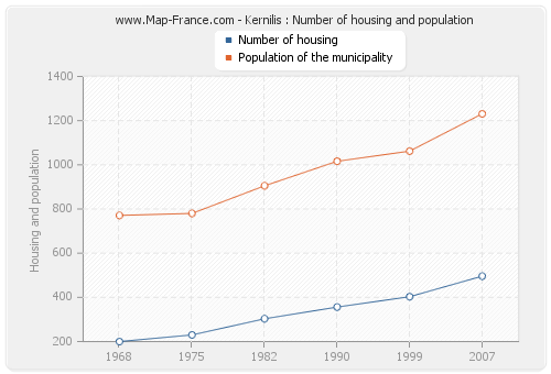 Kernilis : Number of housing and population