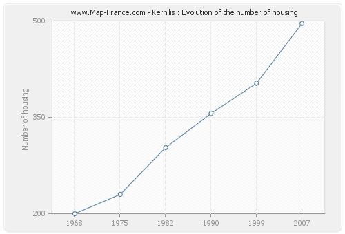 Kernilis : Evolution of the number of housing