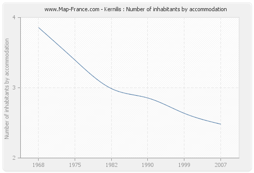 Kernilis : Number of inhabitants by accommodation