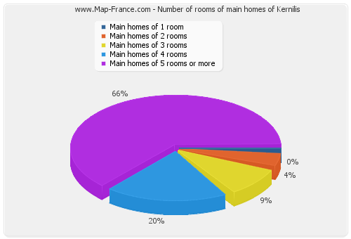 Number of rooms of main homes of Kernilis