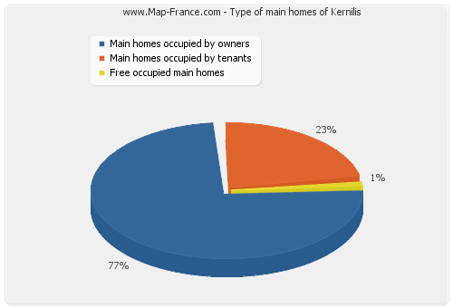 Type of main homes of Kernilis