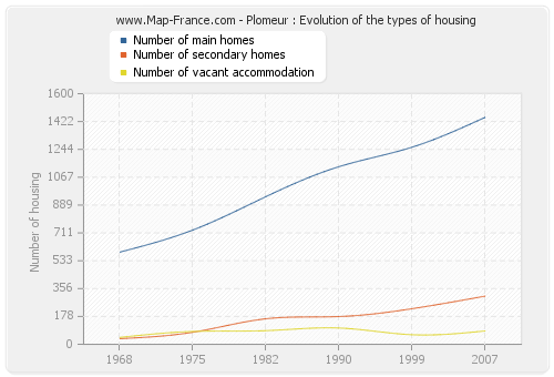 Plomeur : Evolution of the types of housing