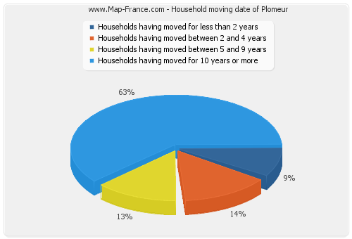 Household moving date of Plomeur