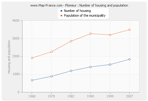 Plomeur : Number of housing and population