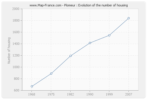 Plomeur : Evolution of the number of housing