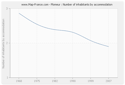 Plomeur : Number of inhabitants by accommodation