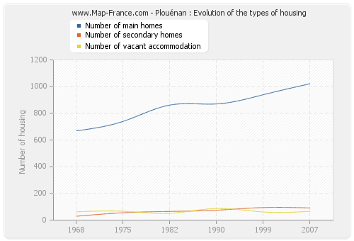 Plouénan : Evolution of the types of housing