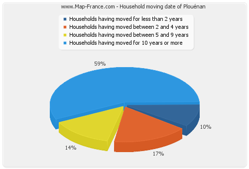 Household moving date of Plouénan