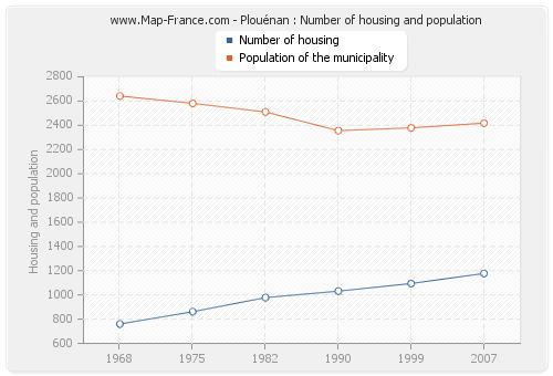 Plouénan : Number of housing and population