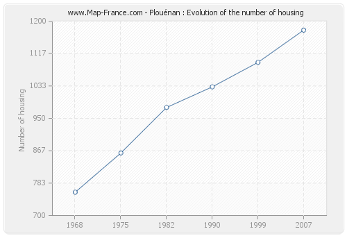 Plouénan : Evolution of the number of housing