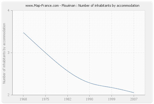 Plouénan : Number of inhabitants by accommodation