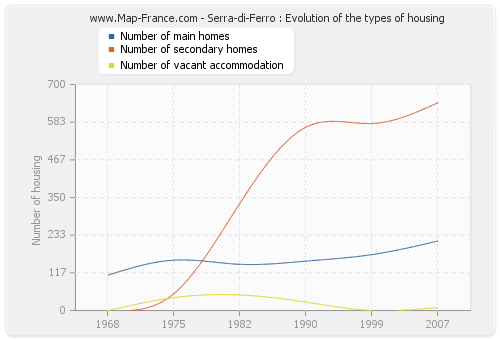 Serra-di-Ferro : Evolution of the types of housing