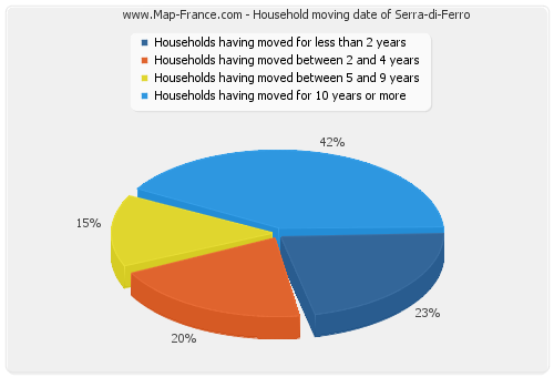 Household moving date of Serra-di-Ferro