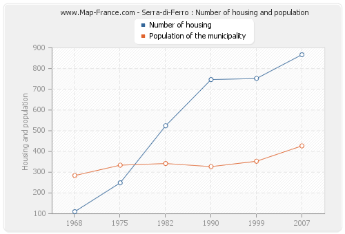 Serra-di-Ferro : Number of housing and population