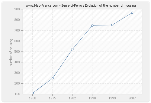 Serra-di-Ferro : Evolution of the number of housing