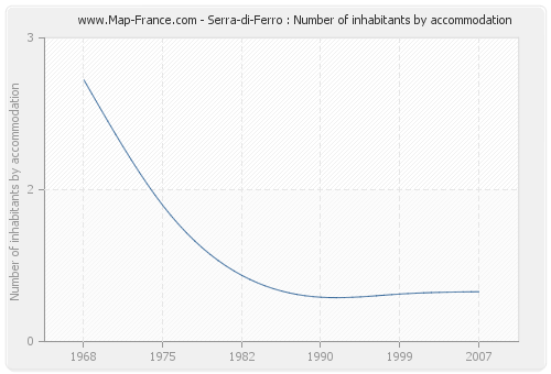 Serra-di-Ferro : Number of inhabitants by accommodation