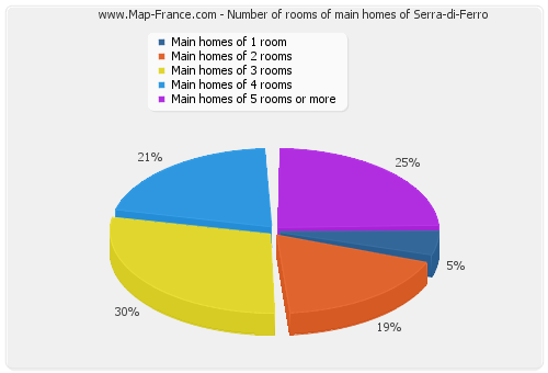 Number of rooms of main homes of Serra-di-Ferro