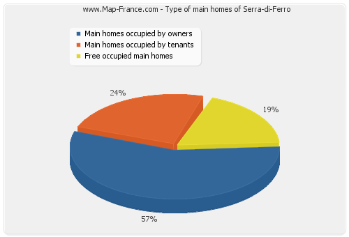 Type of main homes of Serra-di-Ferro