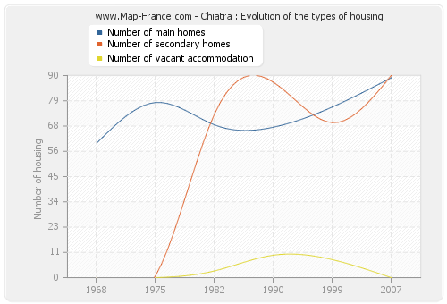 Chiatra : Evolution of the types of housing