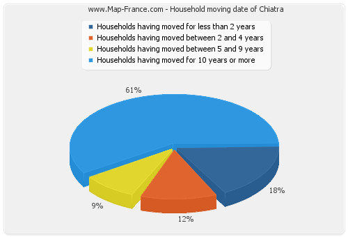 Household moving date of Chiatra